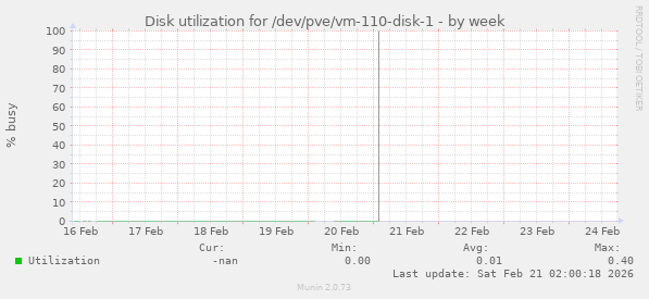 Disk utilization for /dev/pve/vm-110-disk-1
