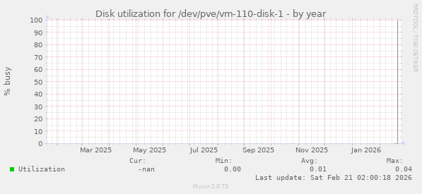 Disk utilization for /dev/pve/vm-110-disk-1