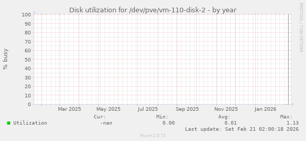 Disk utilization for /dev/pve/vm-110-disk-2