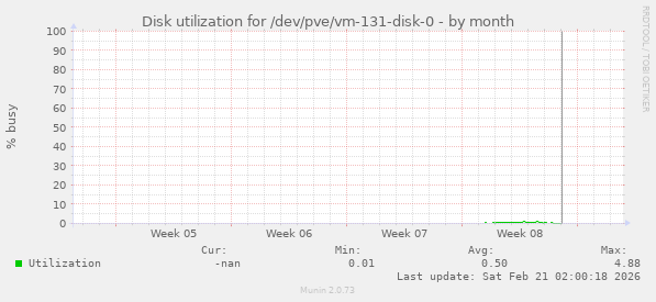 Disk utilization for /dev/pve/vm-131-disk-0