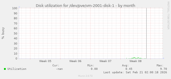 Disk utilization for /dev/pve/vm-2001-disk-1
