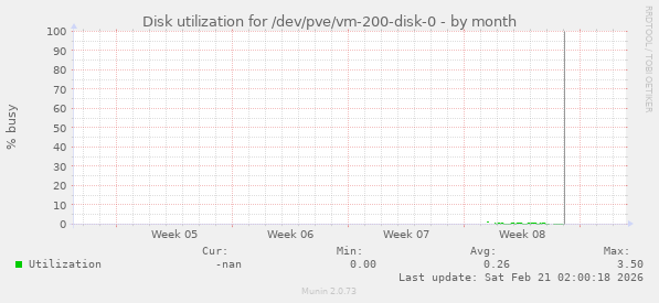Disk utilization for /dev/pve/vm-200-disk-0