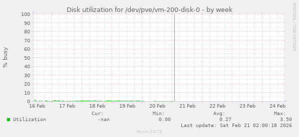 Disk utilization for /dev/pve/vm-200-disk-0