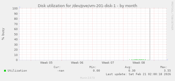 Disk utilization for /dev/pve/vm-201-disk-1
