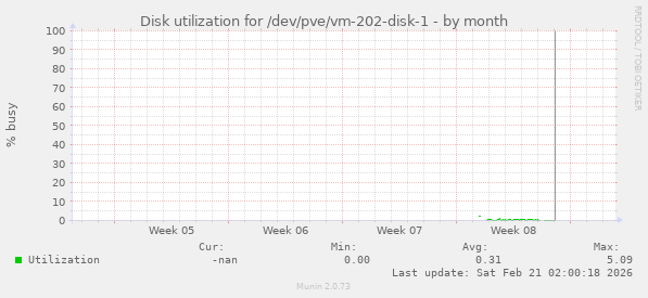 Disk utilization for /dev/pve/vm-202-disk-1