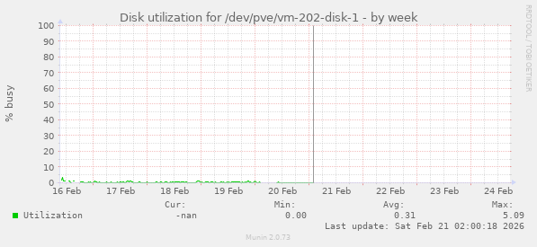 Disk utilization for /dev/pve/vm-202-disk-1