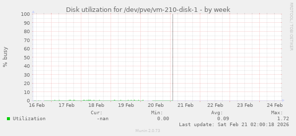 Disk utilization for /dev/pve/vm-210-disk-1