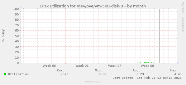 Disk utilization for /dev/pve/vm-500-disk-0