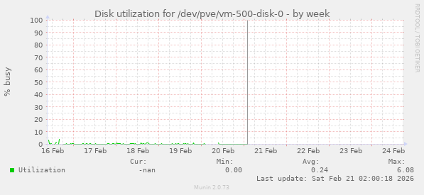 Disk utilization for /dev/pve/vm-500-disk-0