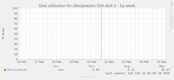 Disk utilization for /dev/pve/vm-500-disk-2