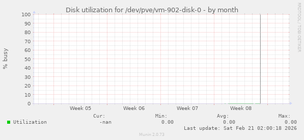 Disk utilization for /dev/pve/vm-902-disk-0