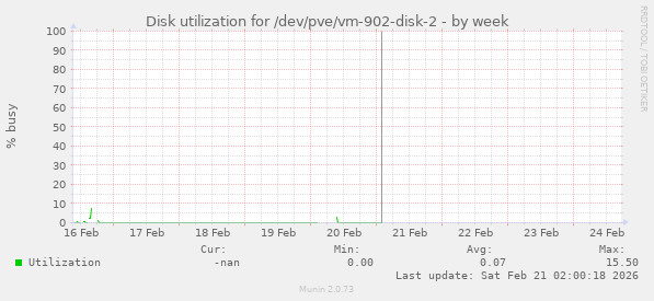 Disk utilization for /dev/pve/vm-902-disk-2