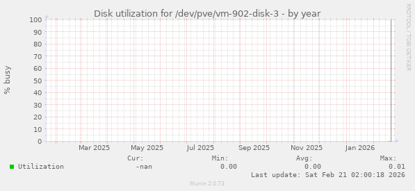 Disk utilization for /dev/pve/vm-902-disk-3