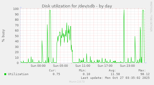 Disk utilization for /dev/sdb