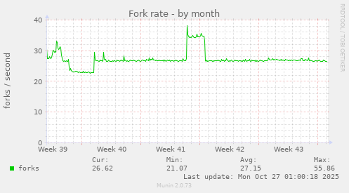 Fork rate