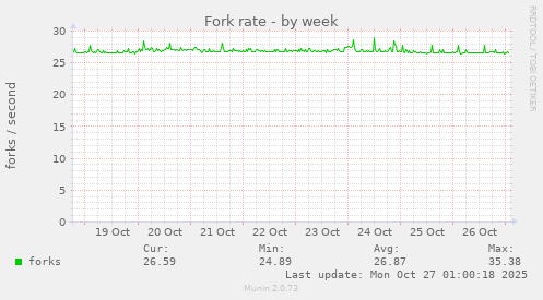 Fork rate
