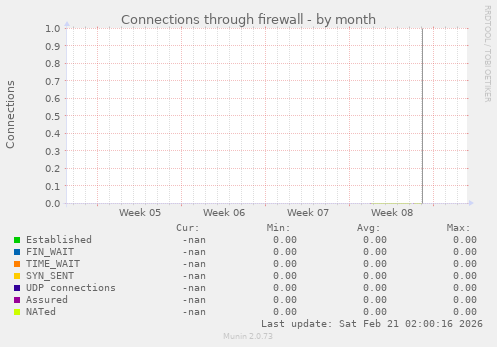 Connections through firewall