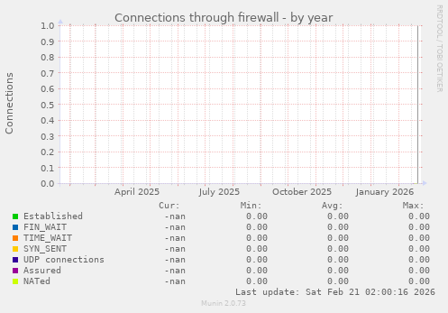 Connections through firewall