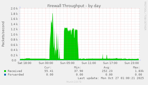 Firewall Throughput