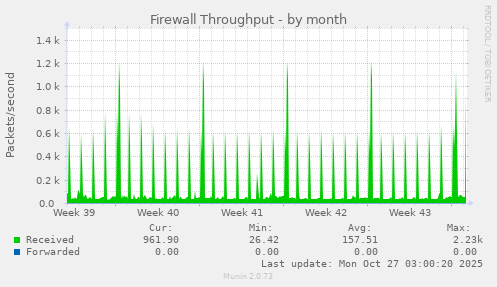Firewall Throughput