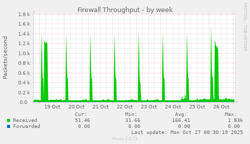 Firewall Throughput