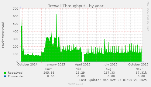 Firewall Throughput