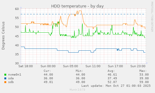 HDD temperature