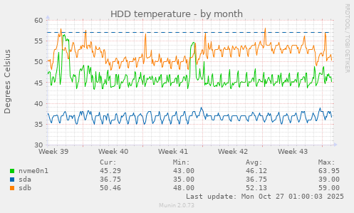 HDD temperature