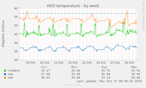 HDD temperature