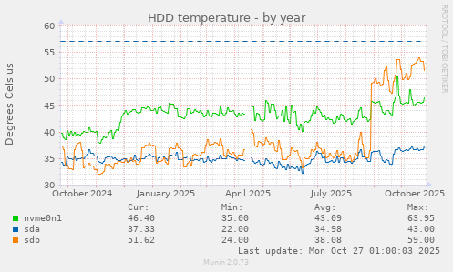 HDD temperature