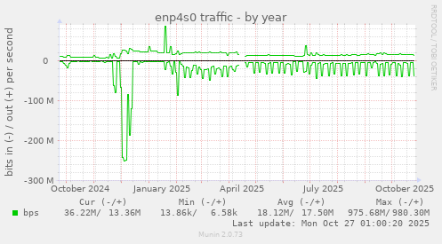 enp4s0 traffic