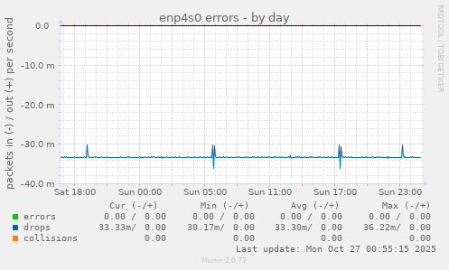 enp4s0 errors