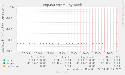 enp4s0 errors