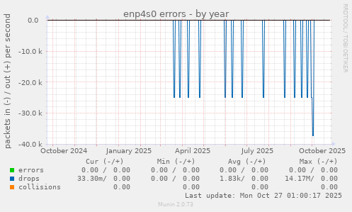enp4s0 errors