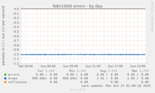 fwbr100i0 errors