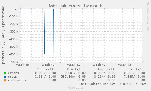 fwbr100i0 errors