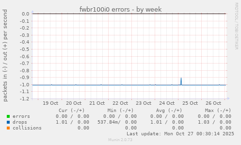 fwbr100i0 errors
