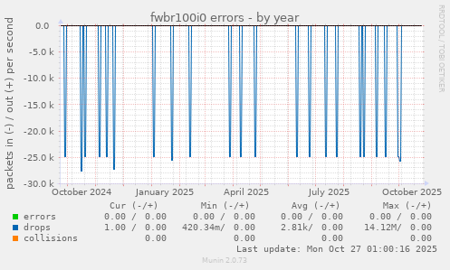 fwbr100i0 errors