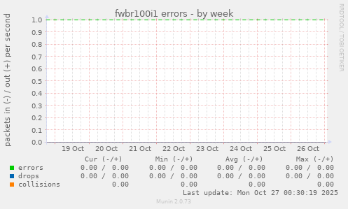 fwbr100i1 errors
