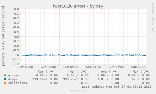fwbr101i0 errors