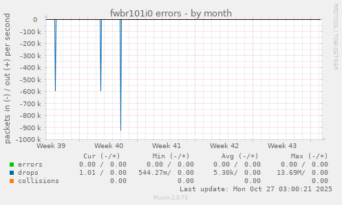 fwbr101i0 errors