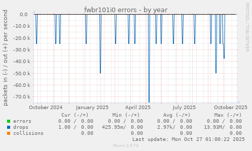 fwbr101i0 errors