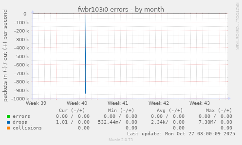 fwbr103i0 errors