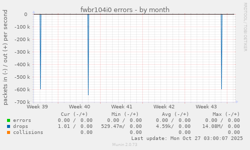 fwbr104i0 errors