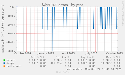 fwbr104i0 errors
