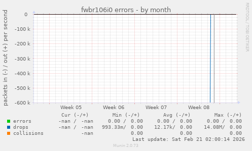 fwbr106i0 errors
