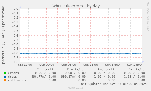 fwbr110i0 errors