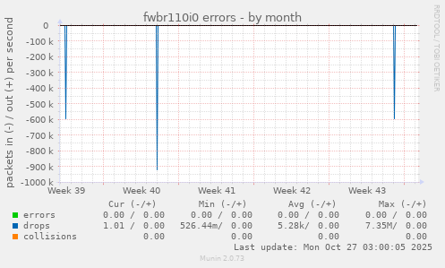 fwbr110i0 errors