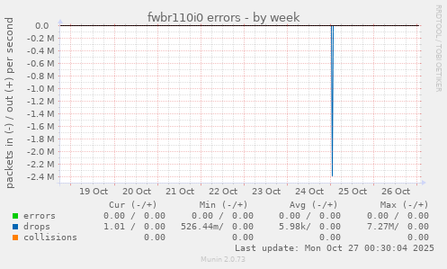 fwbr110i0 errors