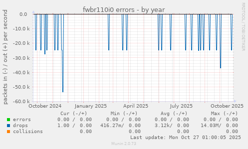 fwbr110i0 errors